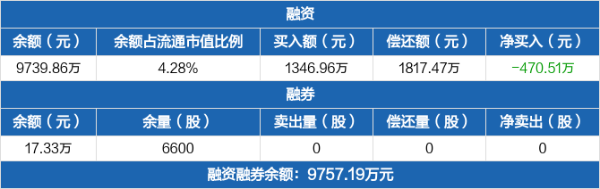 特发服务历史融资融券数据一览