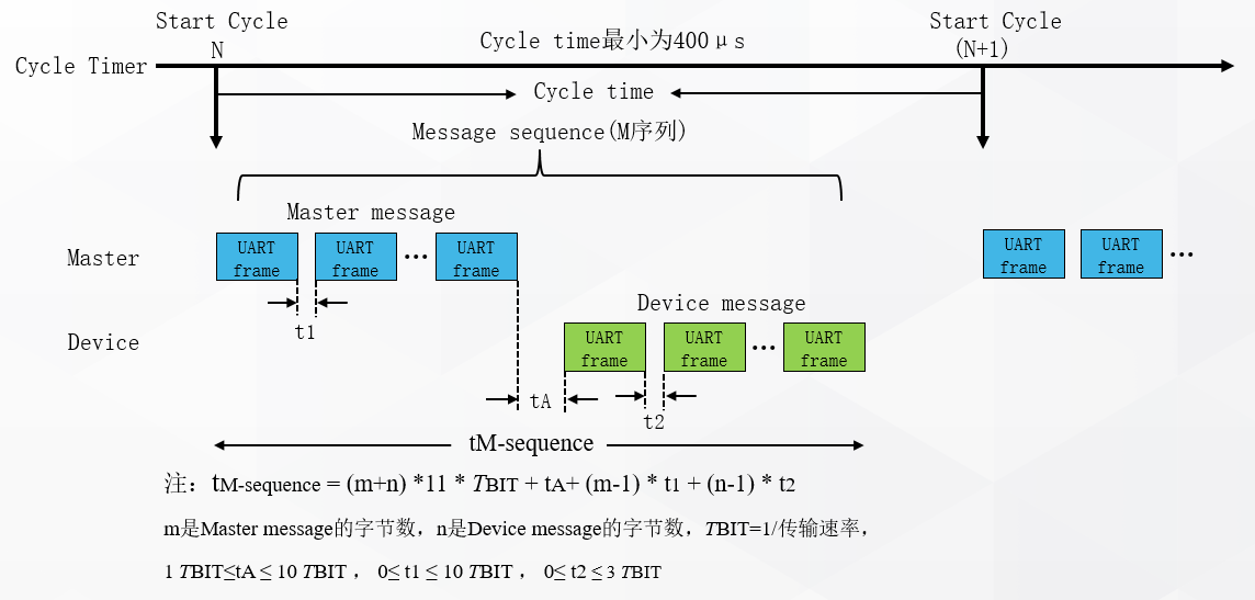 图5O-Link消息序列（M序列）