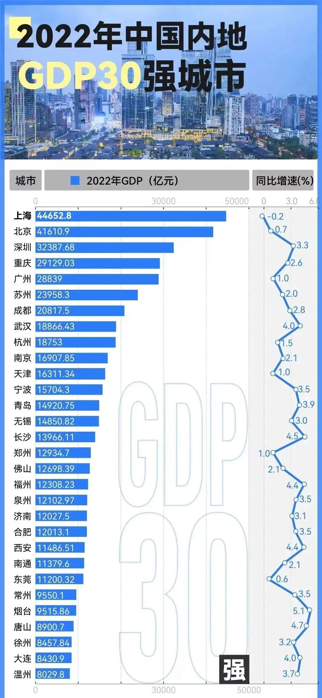 GDP城市排名图片