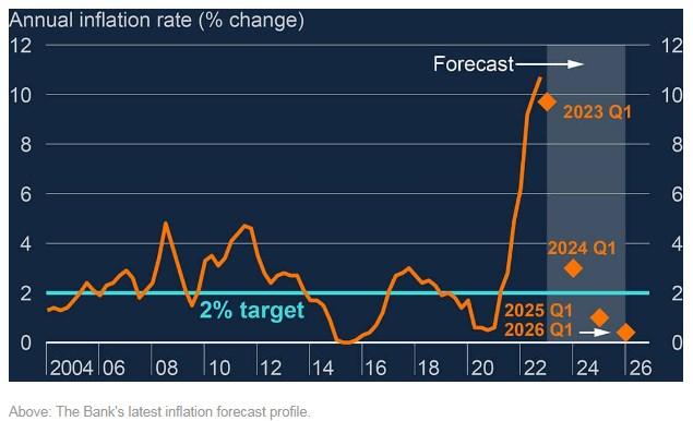 图：实际年度通胀率（%黄线））2%通胀目标（天蓝）预测（黄色方块）