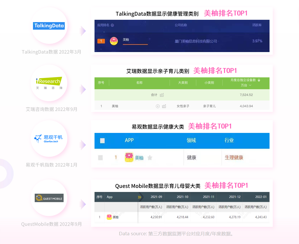 日活稳超千万,用户达3亿+,美柚App持续领跑女性健康赛道|美柚|艾瑞|女性健康_新浪新闻