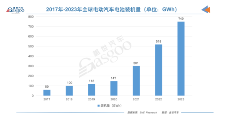 全球动力电池装机量（图源：盖世汽车）