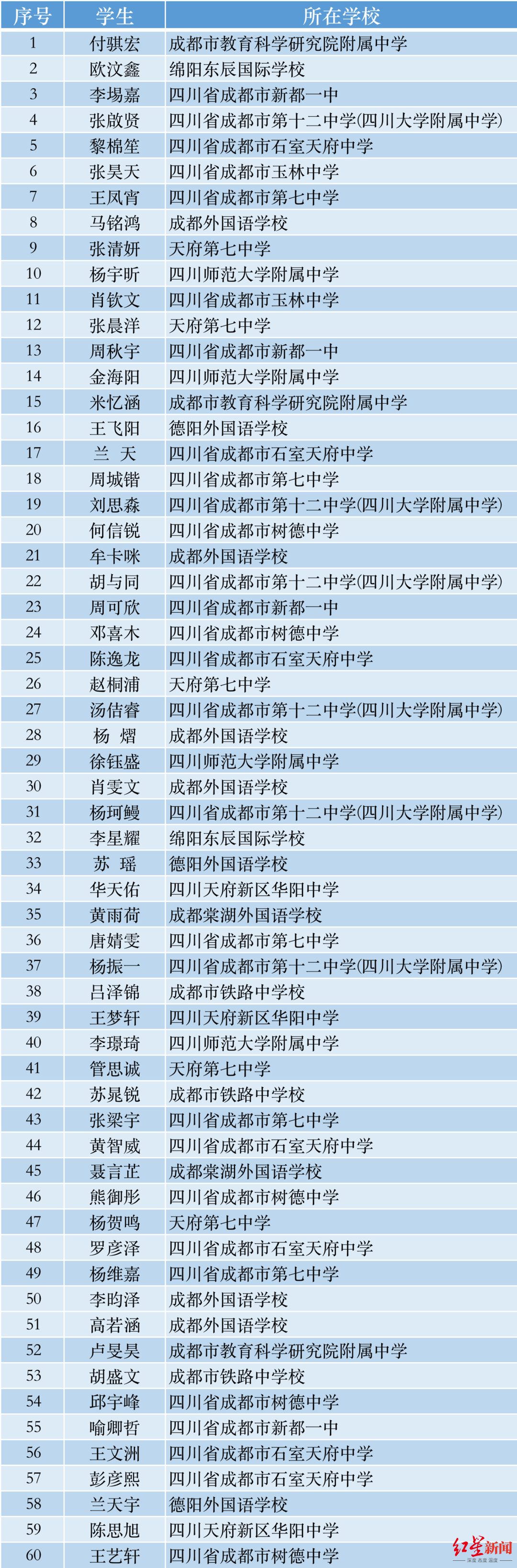 ▲2023年四川省“英才计划”入选学生名单