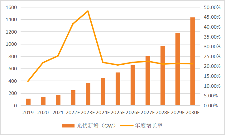 数据来源：东吴证券《能源革命加速，龙头强者恒强》，2022年9月13日