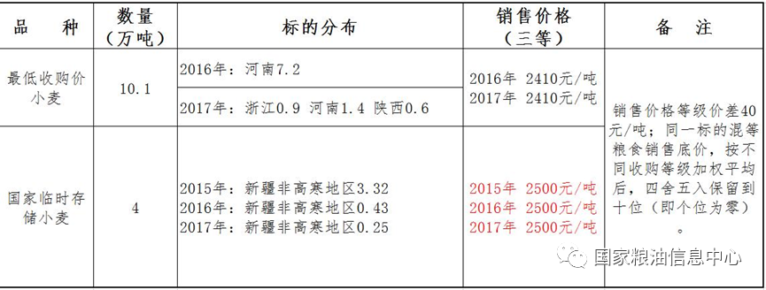 小麦收购价格
