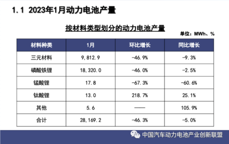 1月动力电池产量（图源：中国汽车动力电池产业创新联盟）