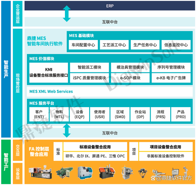 　　(图为鼎捷MES系统架构)