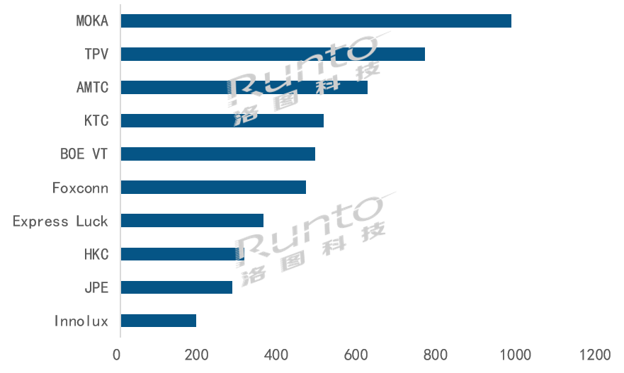 2023 年 1 月全球专业电视 ODM 工厂出货排名，单位：千台。注：电视 ODM 排名不包含长虹、康佳、创维、海信四家自有工厂