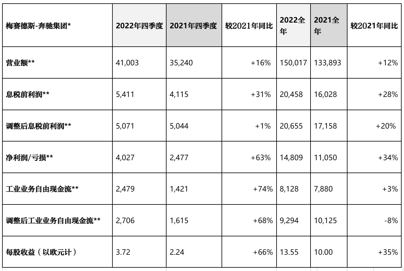 * 不包括戴姆勒卡客车业务