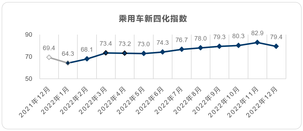 乘用车新四化指数