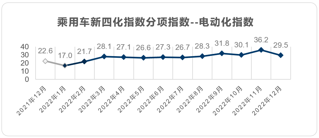 乘用车新四化指数