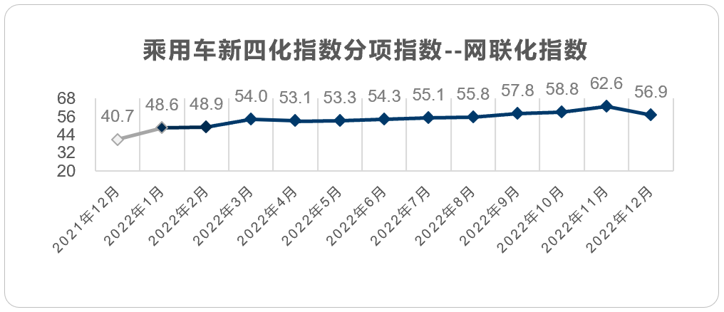 乘用车新四化指数