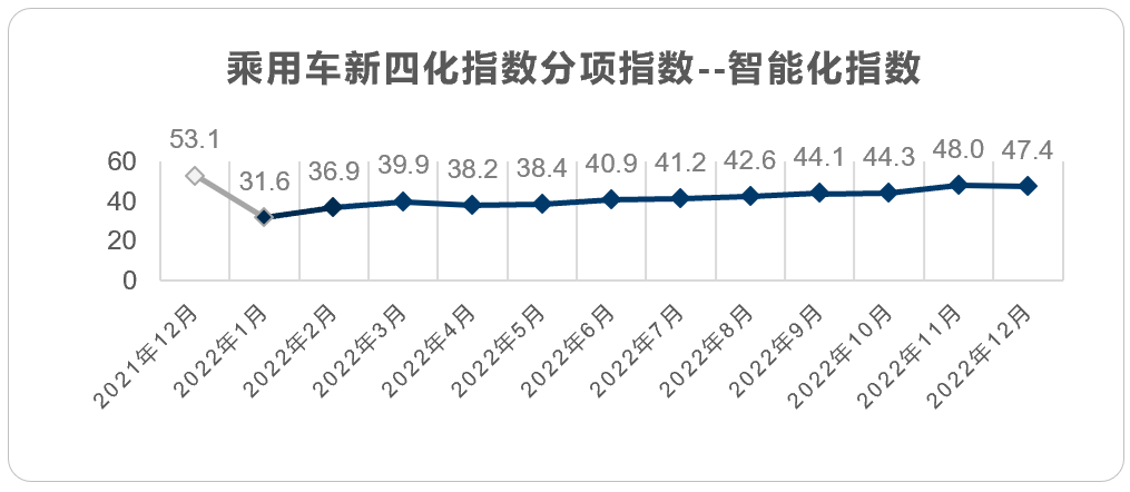 乘用车新四化指数