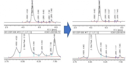 　　汉腾生物工艺平台纯化步骤中去除高分子量和低分子量的前后对比