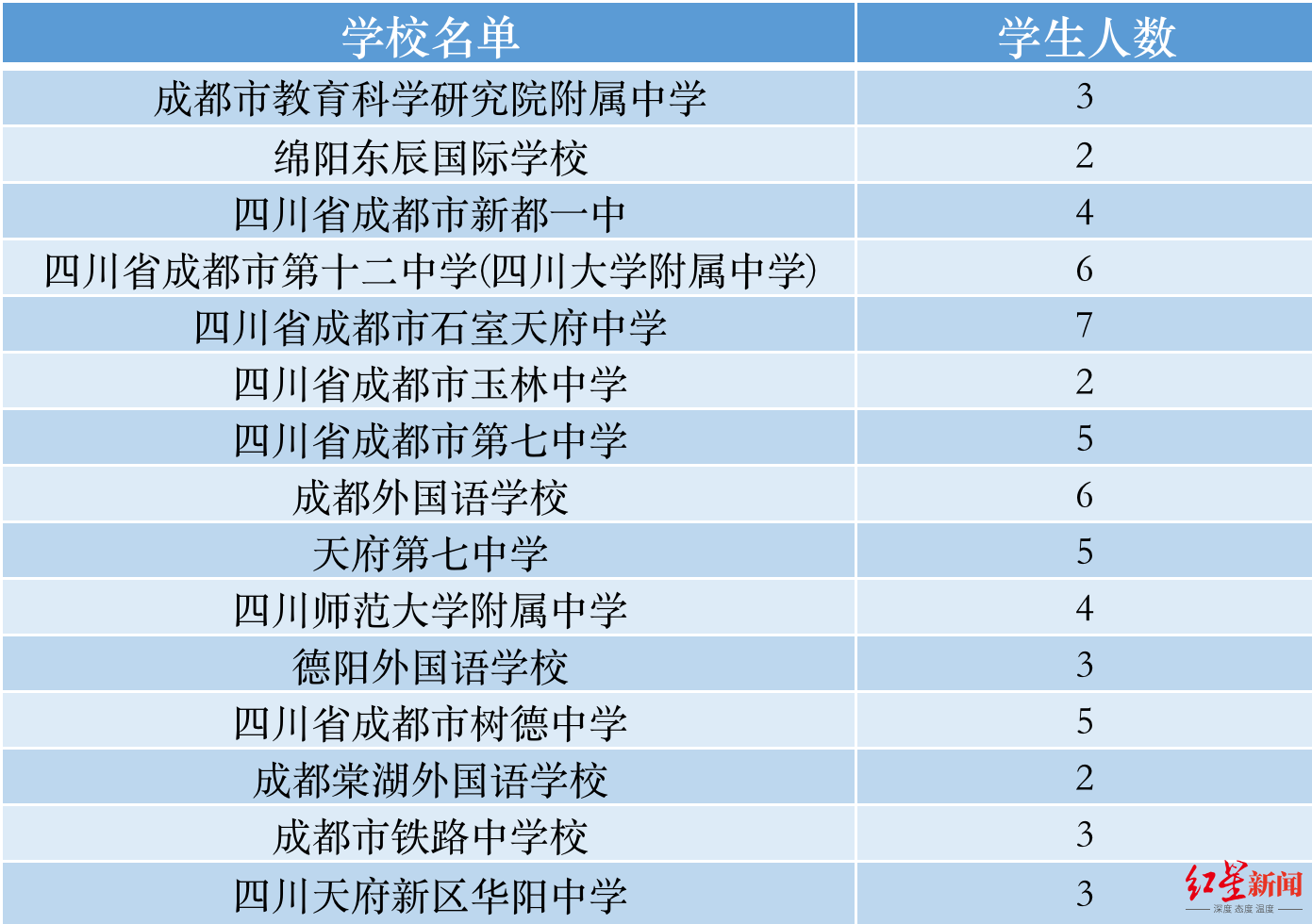 ▲2023年四川省“英才计划”入选学生所在中学及人数