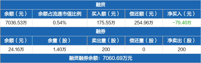 欧普照明历史融资融券数据一览