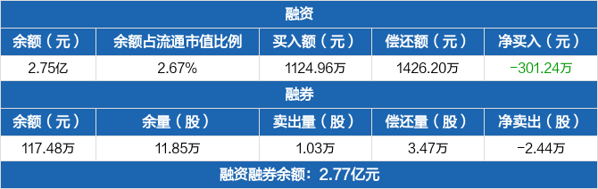 东莞控股历史融资融券数据一览