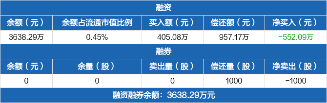 兴瑞科技历史融资融券数据一览