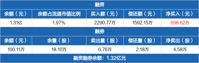 长江健康历史融资融券数据一览