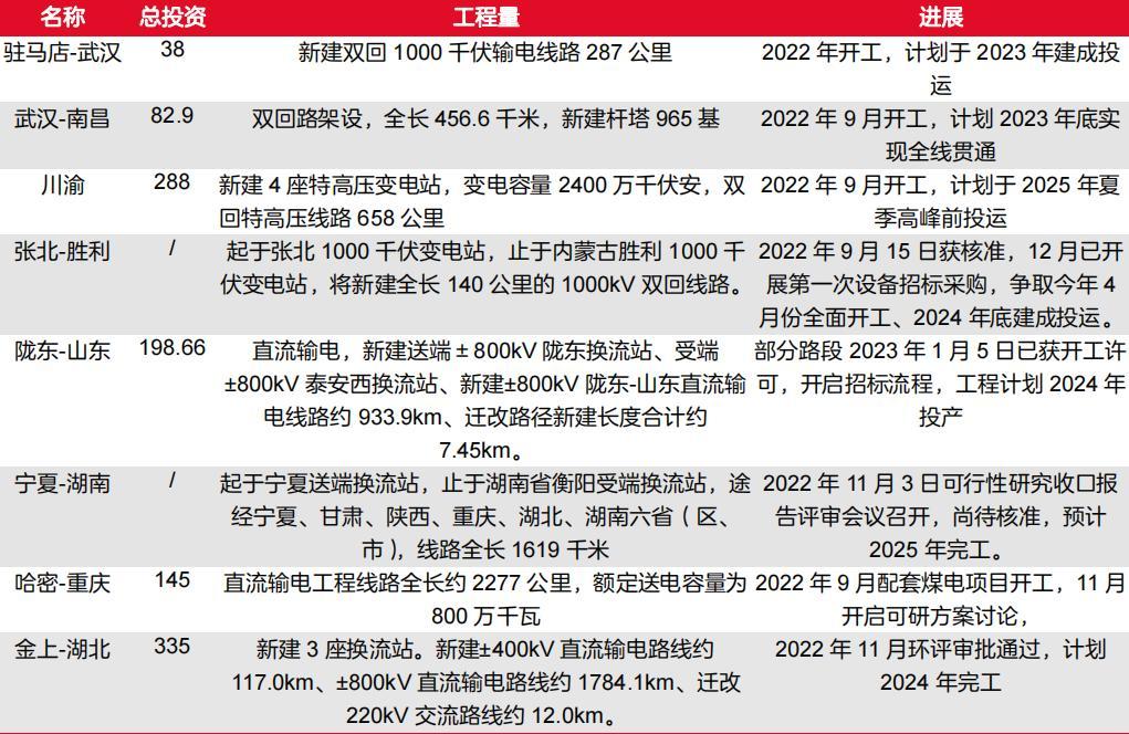 资料来源：国家电网