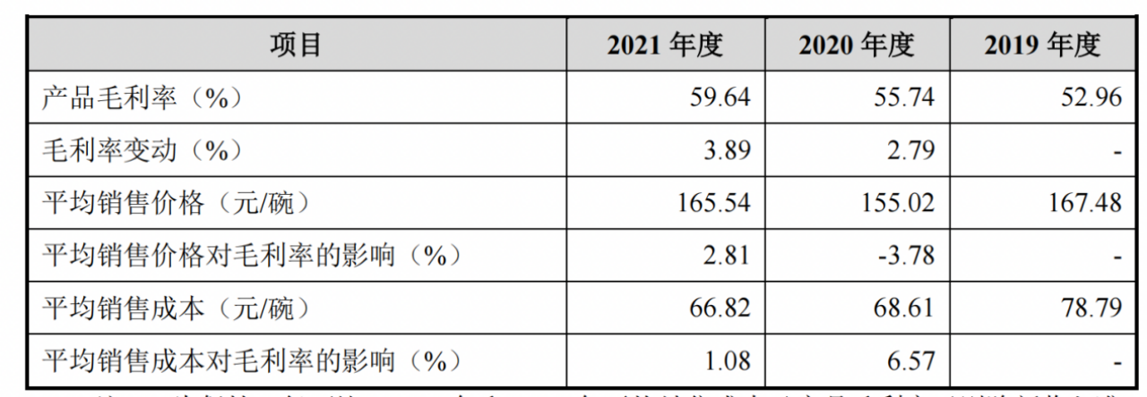 来源：招股书