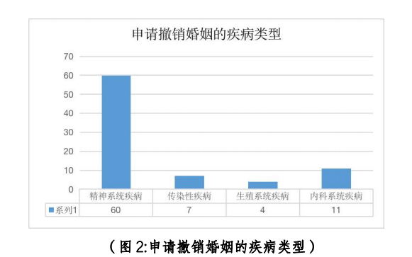 ↑课题组梳理82份判决中申请撤销婚姻的疾病类型