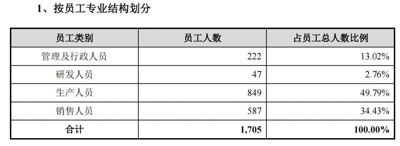 来源:招股书