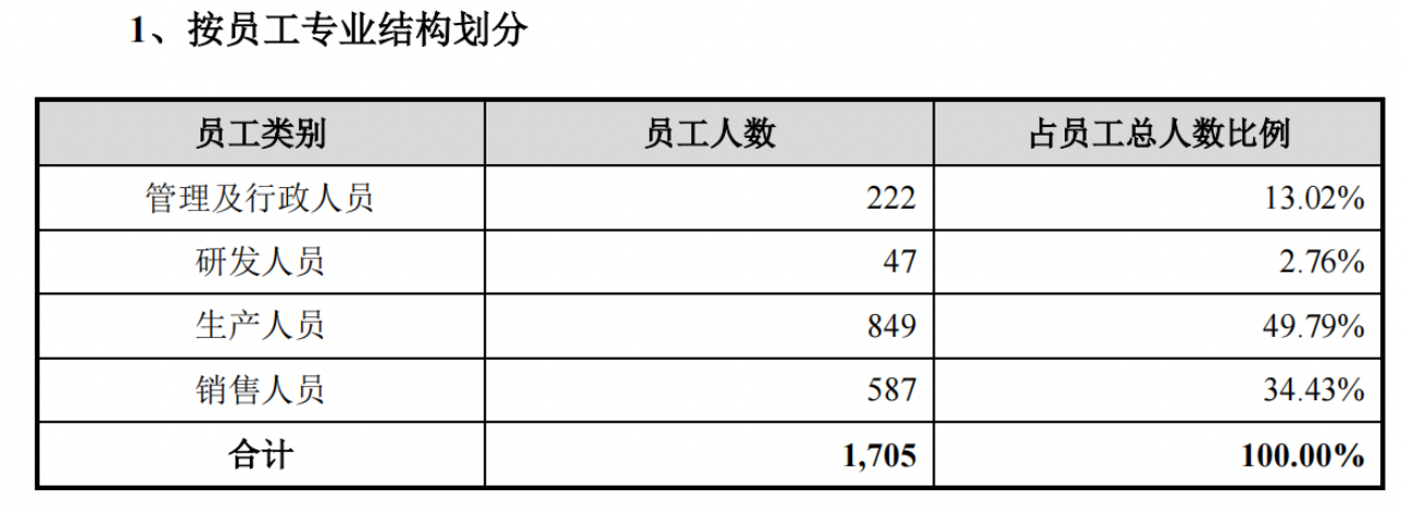 来源：招股书