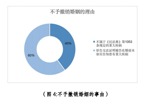 ↑课题组梳理82份判决中不予撤销婚姻的理由