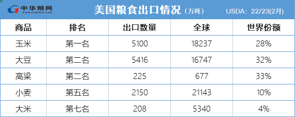 位列全球第一,产量占全球30%,同样排名第一;小麦是美国的第二大谷物