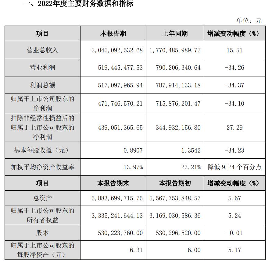 损益：V观财报｜奇正藏药2022年净利大减34.1% 炒股失利“搭进”4819万