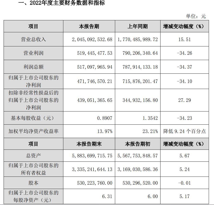 截图来源：奇正藏药业绩快报