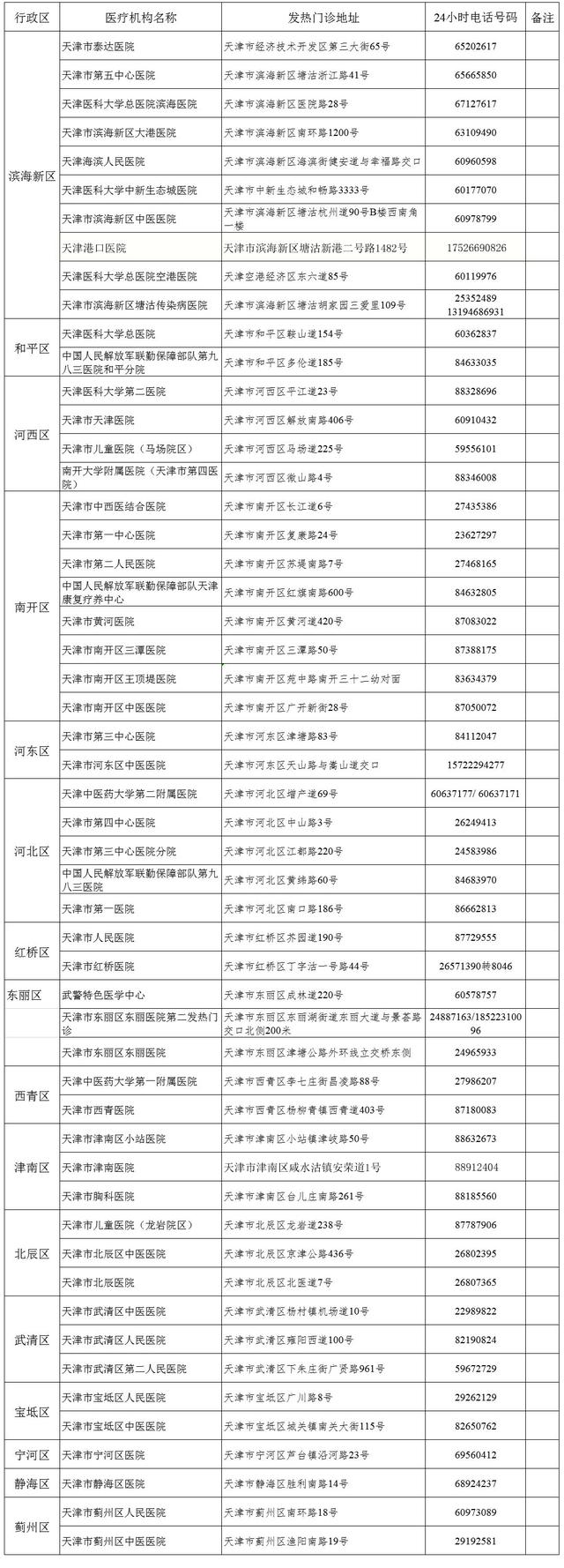 2月19日18时，天津市发热门诊、核酸检测