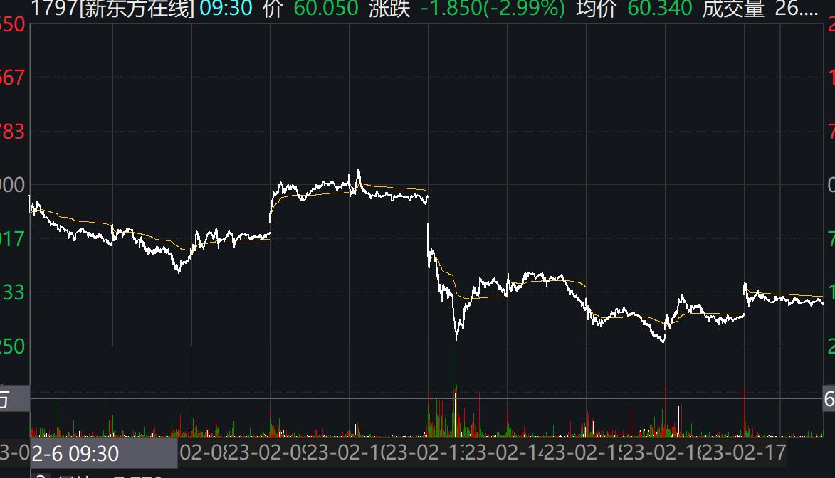 新東方在線2月6日-17日股價表現 來源：Wind