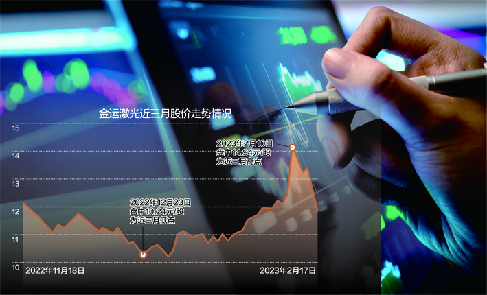 金运激光股价上周四、周五连续大跌 数据来源：东方财富网 视觉中国图 杨靖制图