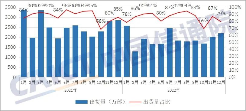 图 3 国产品牌手机出货量及占比