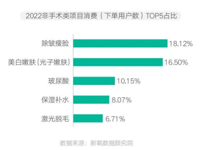 ↑图据《新氧2022年医美行业白皮书》