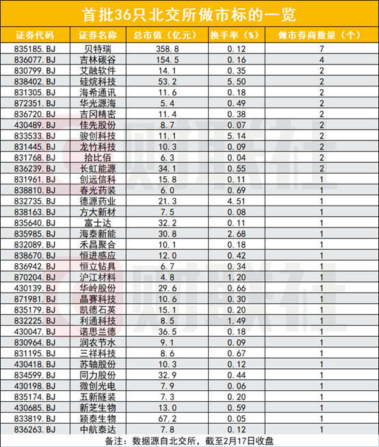 图为首批北交所做市观念一览