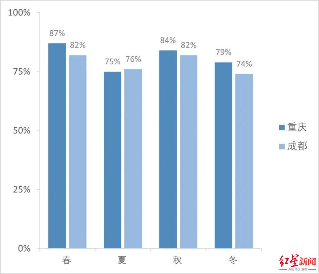 ▲重庆和成都四季夜雨日数占比（注：采用重庆沙坪坝、成都温江气象站常年平均数据）来源/中国气象局