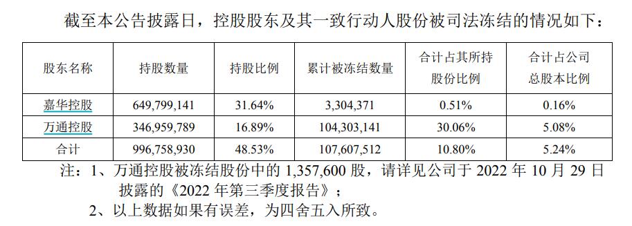 截图来源：万通发展公告