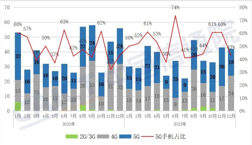 图 2 国内手机上市新机型数量及 5G 手机占比