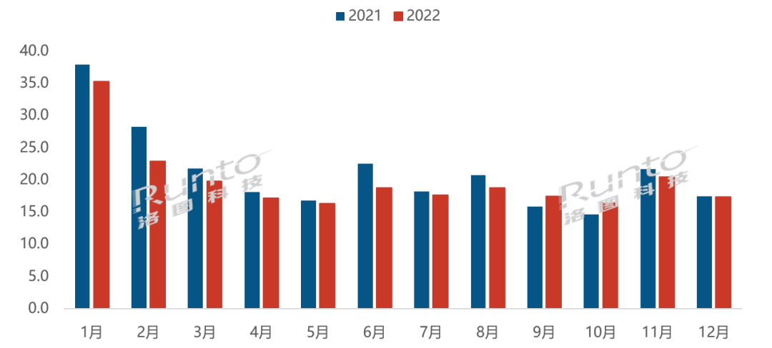 2022 年中国智能盒子线上市场月度销量，单位：万台