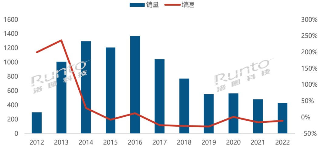 2012-2022 年中国智能盒子整体市场销量变化，单位：万台，%