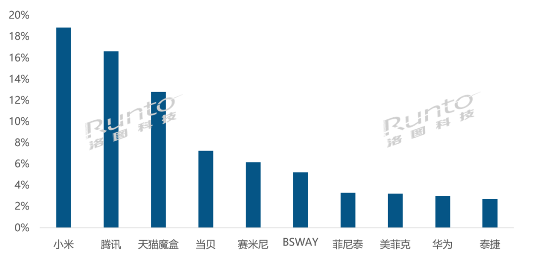 2022 年中国智能盒子线上市场品牌份额，单位：%