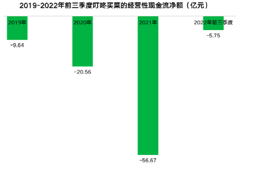 数据来源：叮咚财报