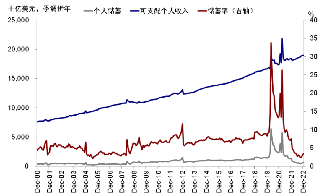 资料来源：Haver，中金公司研究部