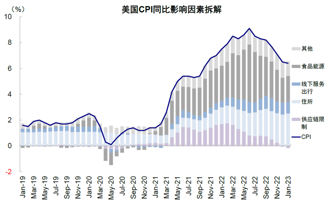 资料来源：Haver，中金公司研究部