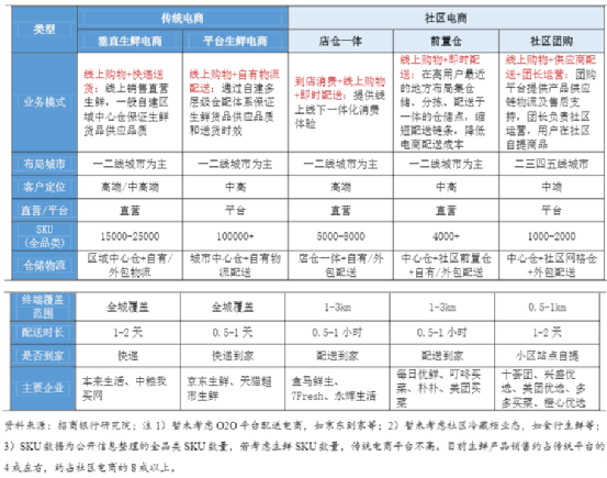 生鲜：2023年生鲜电商预测行业加速洗牌，私域流量抢夺白日化