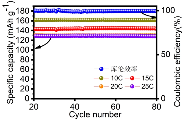 　　图1. 商用LiFePO4正极使用材启超级快充石墨烯导电剂在10 C、15 C、20 C和25 C高倍率下的循环性能图