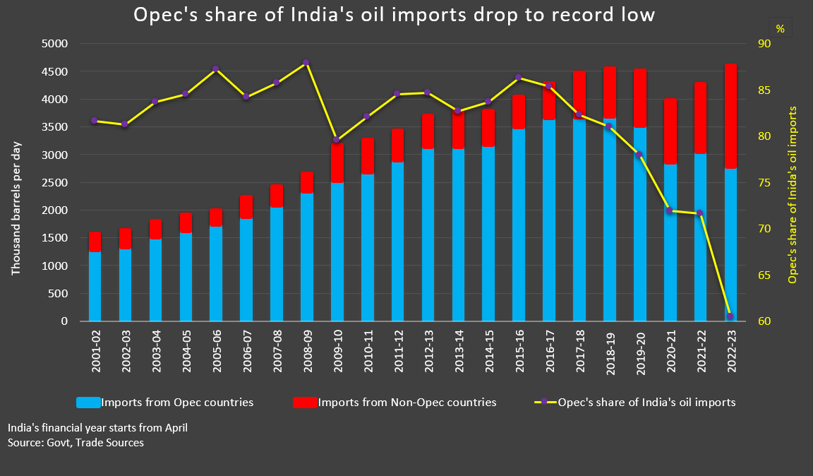 （注：2001至2022年度欧佩克国家在印度石油进口中的份额）